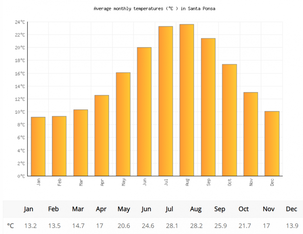 SANTA PONSA WEATHER Temperature forecast by month